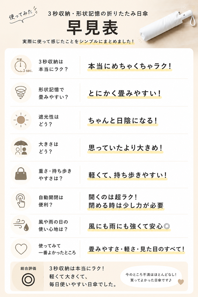 3秒収納・形状記憶の折りたたみ日傘を実際に使った感想の早見表